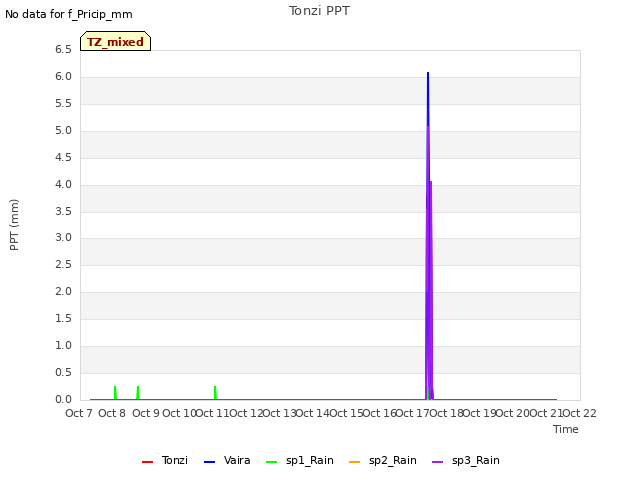 plot of Tonzi PPT