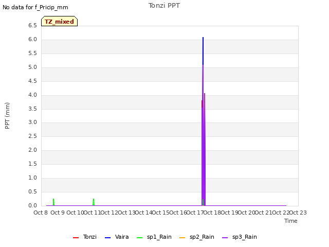 plot of Tonzi PPT