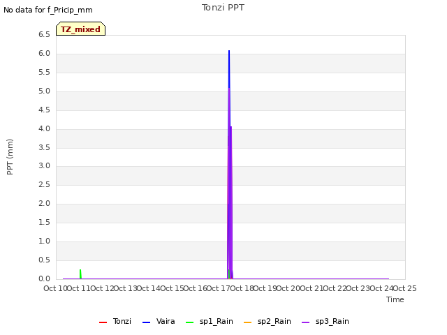 plot of Tonzi PPT