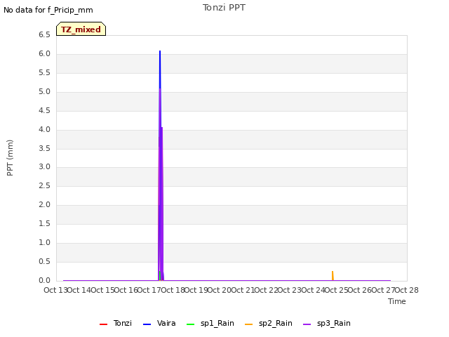 plot of Tonzi PPT