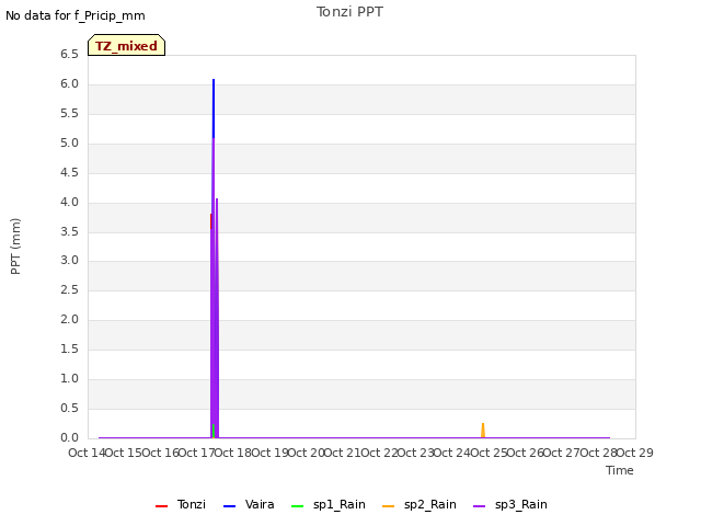 plot of Tonzi PPT