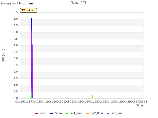 plot of Tonzi PPT