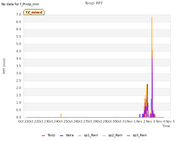 plot of Tonzi PPT