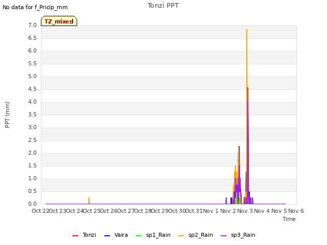 plot of Tonzi PPT