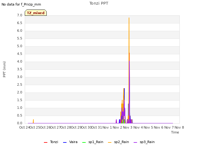 plot of Tonzi PPT