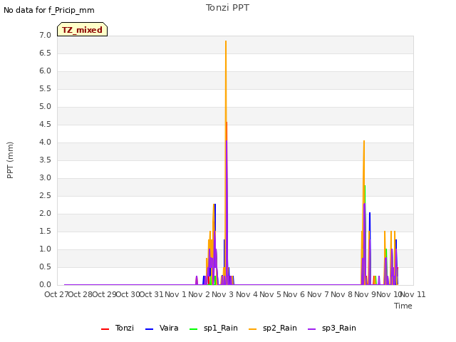 plot of Tonzi PPT