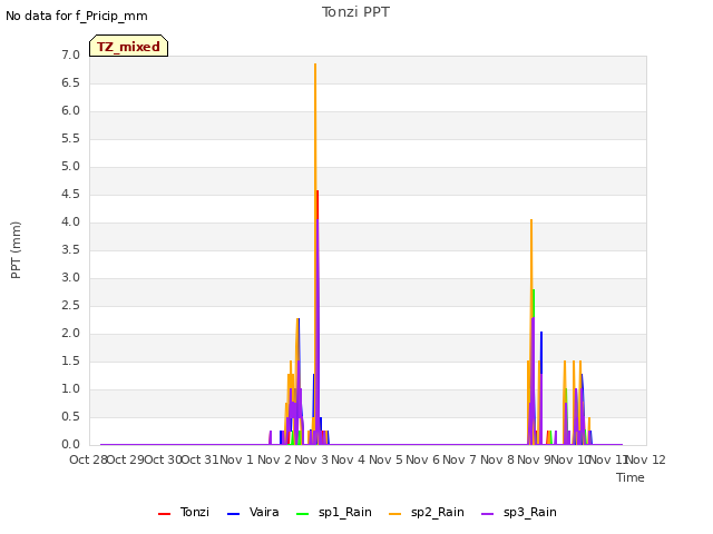 plot of Tonzi PPT