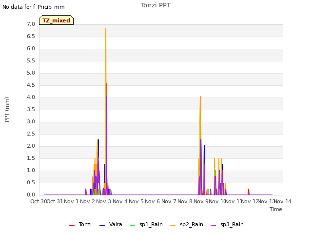 plot of Tonzi PPT