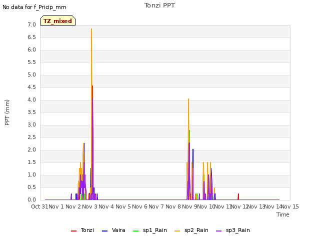 plot of Tonzi PPT