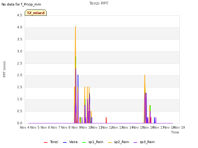 plot of Tonzi PPT