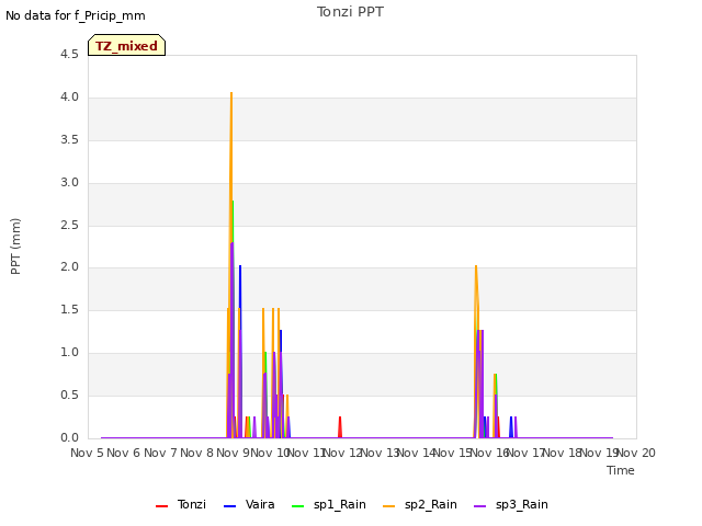 plot of Tonzi PPT