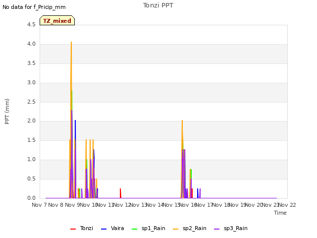 plot of Tonzi PPT