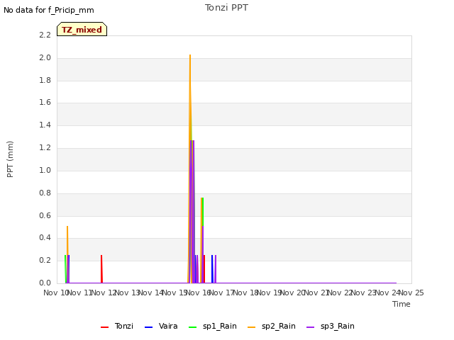 plot of Tonzi PPT