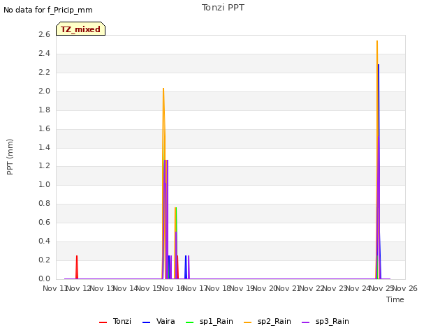 plot of Tonzi PPT