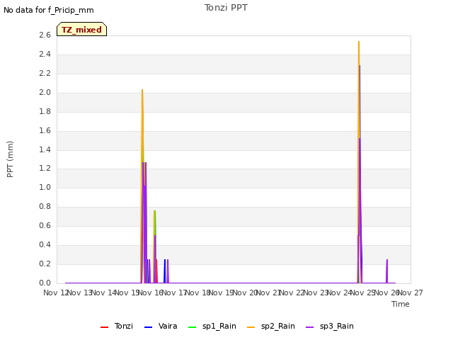 plot of Tonzi PPT