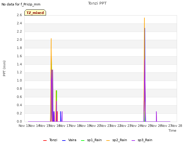plot of Tonzi PPT