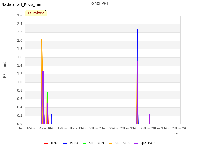plot of Tonzi PPT