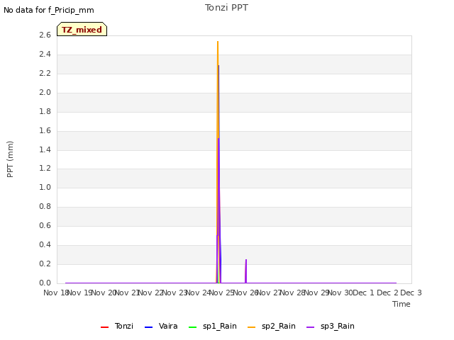 plot of Tonzi PPT