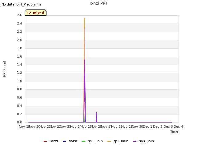 plot of Tonzi PPT