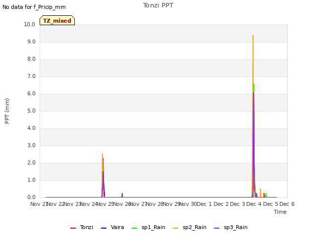 plot of Tonzi PPT