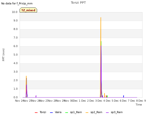 plot of Tonzi PPT