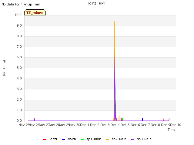 plot of Tonzi PPT