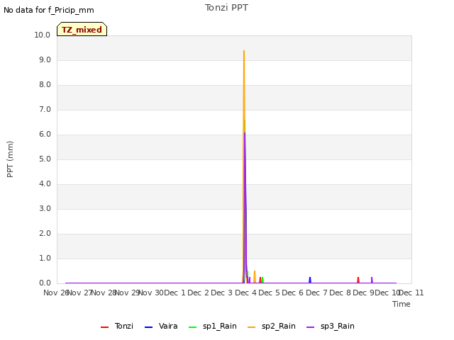 plot of Tonzi PPT