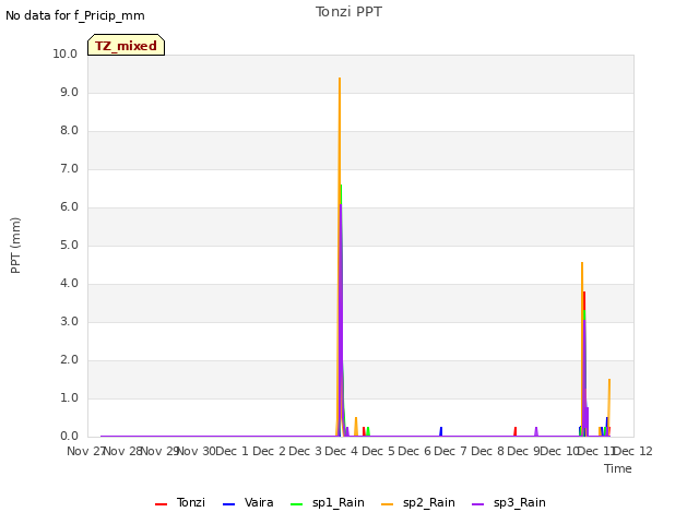 plot of Tonzi PPT