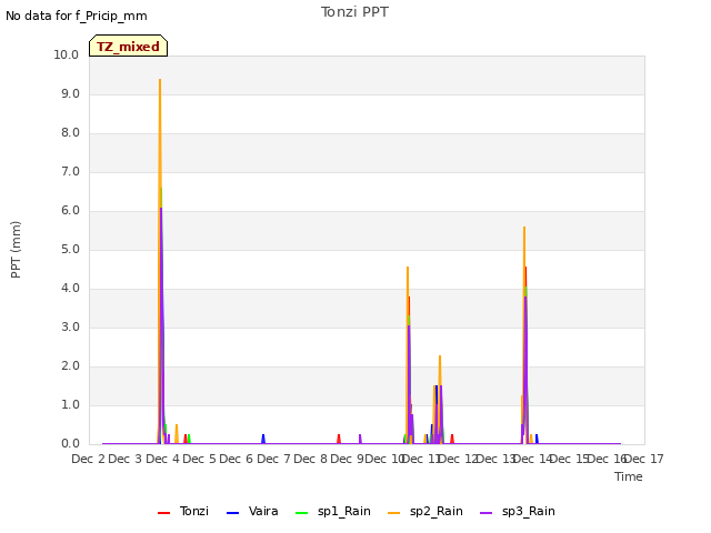 plot of Tonzi PPT