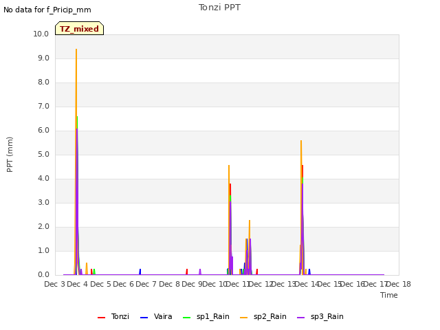 plot of Tonzi PPT