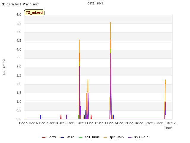 plot of Tonzi PPT