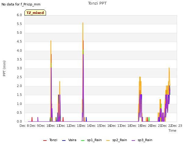 plot of Tonzi PPT