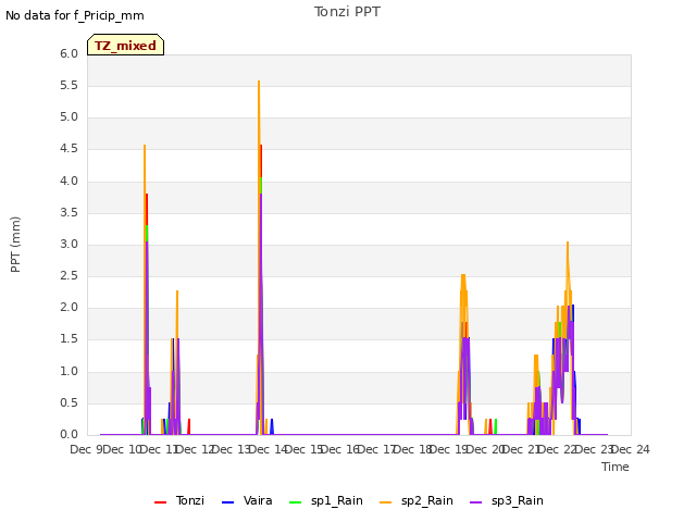 plot of Tonzi PPT