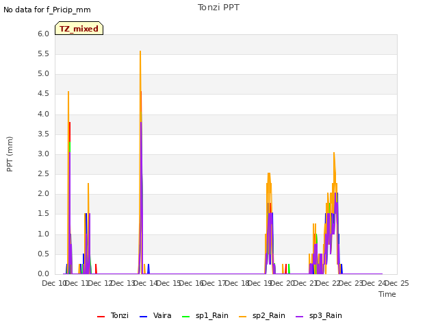 plot of Tonzi PPT