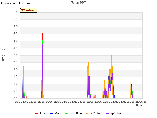 plot of Tonzi PPT