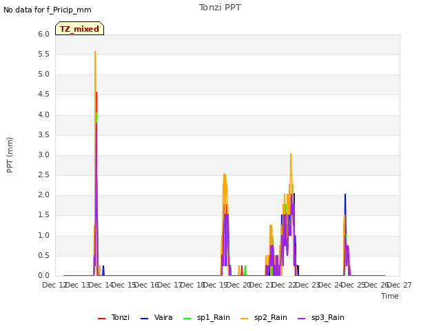 plot of Tonzi PPT