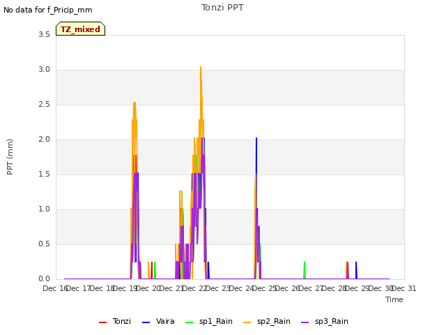 plot of Tonzi PPT