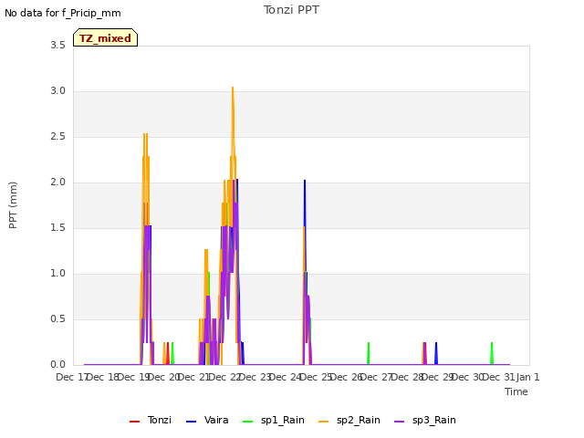 plot of Tonzi PPT