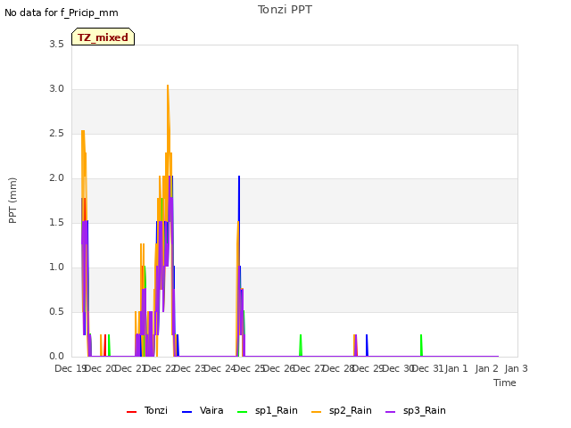 plot of Tonzi PPT