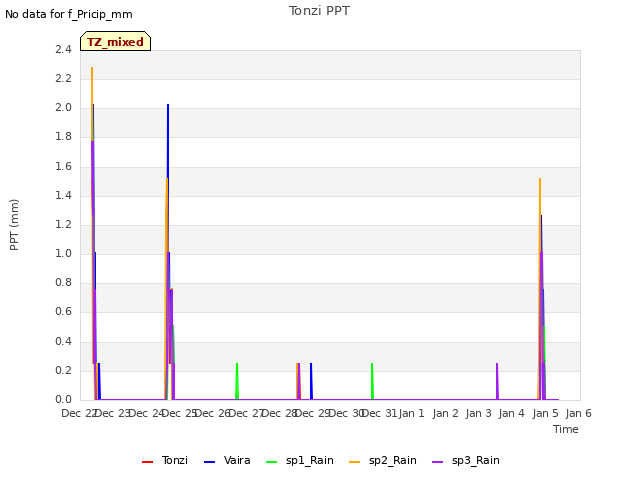 plot of Tonzi PPT