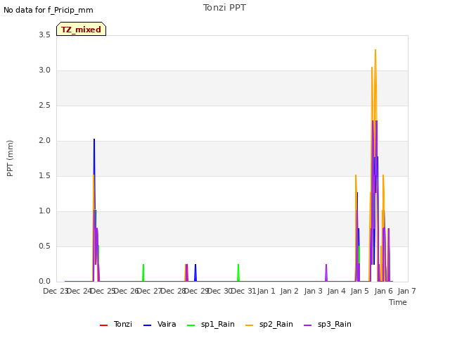 plot of Tonzi PPT