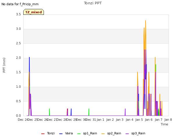 plot of Tonzi PPT