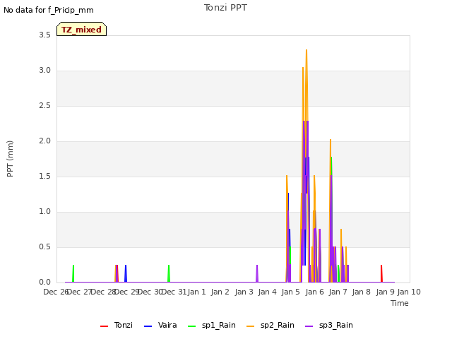 plot of Tonzi PPT