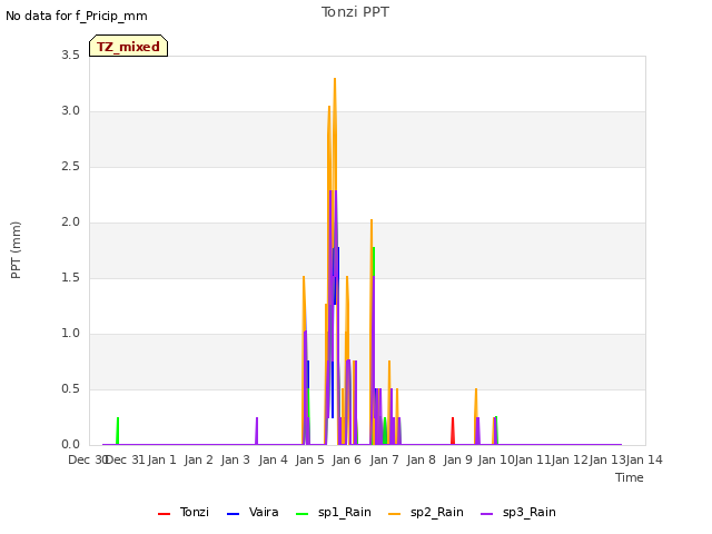 plot of Tonzi PPT