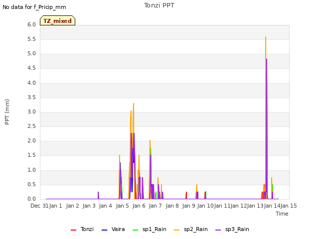 plot of Tonzi PPT