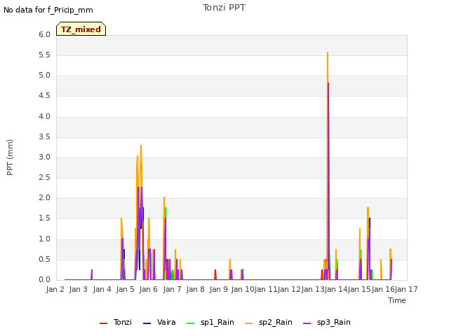 plot of Tonzi PPT