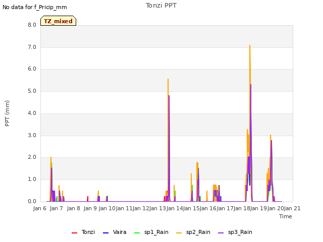 plot of Tonzi PPT