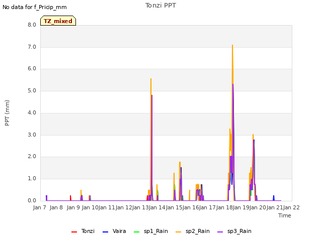 plot of Tonzi PPT