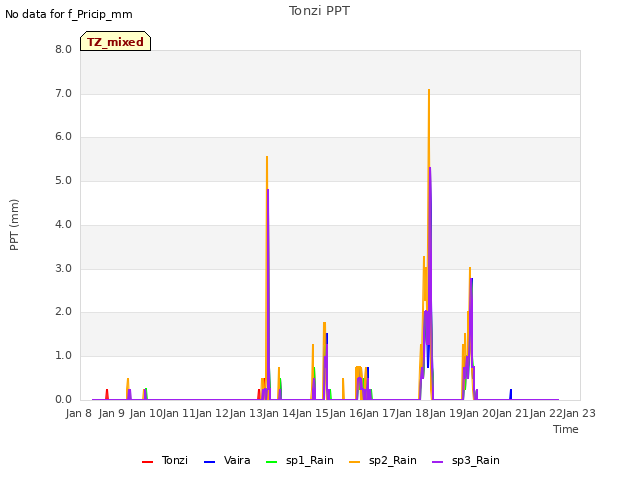 plot of Tonzi PPT