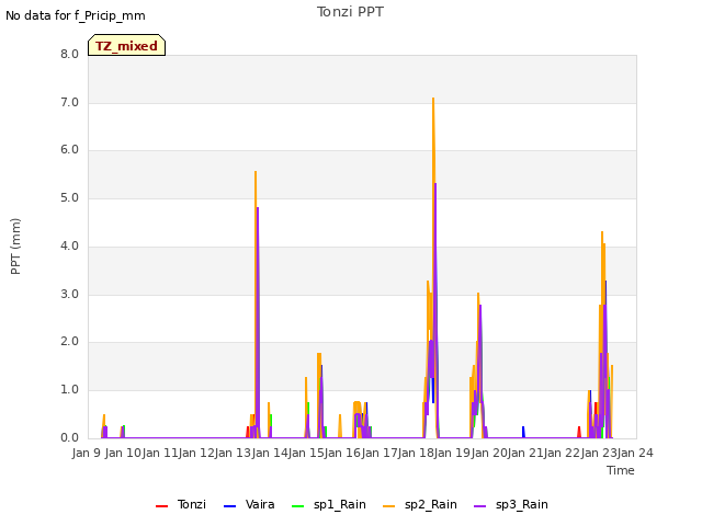plot of Tonzi PPT
